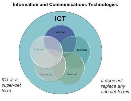 definition of Technology